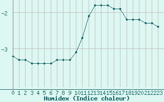 Courbe de l'humidex pour Haegen (67)