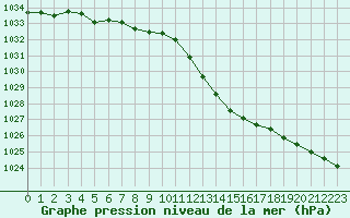 Courbe de la pression atmosphrique pour Toulouse-Francazal (31)