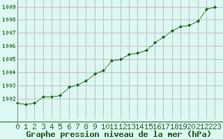 Courbe de la pression atmosphrique pour Cap de la Hve (76)