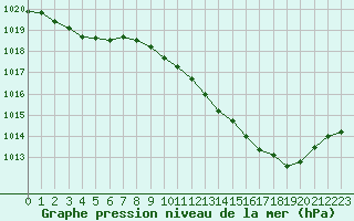 Courbe de la pression atmosphrique pour Ble / Mulhouse (68)