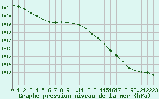 Courbe de la pression atmosphrique pour Landser (68)