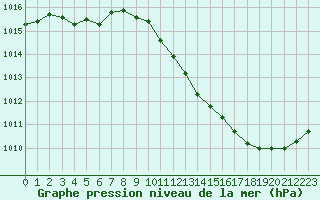 Courbe de la pression atmosphrique pour Potes / Torre del Infantado (Esp)