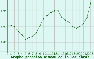 Courbe de la pression atmosphrique pour Ciudad Real (Esp)