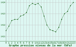 Courbe de la pression atmosphrique pour Besanon (25)