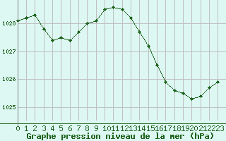 Courbe de la pression atmosphrique pour Lhospitalet (46)