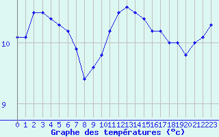 Courbe de tempratures pour Cambrai / Epinoy (62)