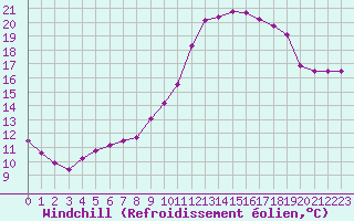 Courbe du refroidissement olien pour Aniane (34)