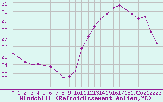 Courbe du refroidissement olien pour Cabestany (66)