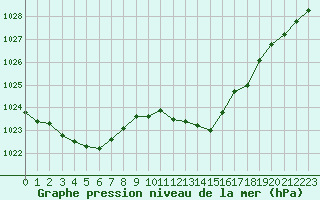 Courbe de la pression atmosphrique pour Christnach (Lu)