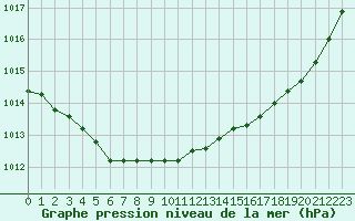 Courbe de la pression atmosphrique pour Dinard (35)