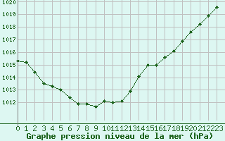 Courbe de la pression atmosphrique pour Le Havre - Octeville (76)