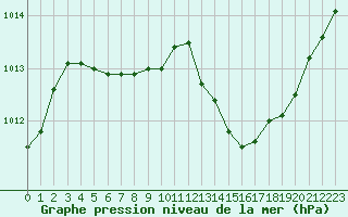 Courbe de la pression atmosphrique pour Orlans (45)