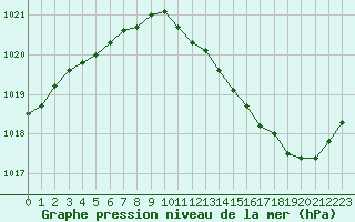 Courbe de la pression atmosphrique pour Blois (41)