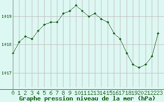 Courbe de la pression atmosphrique pour Brive-Laroche (19)