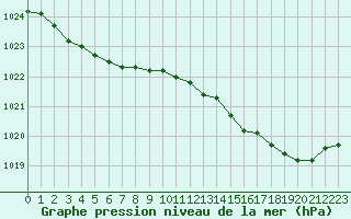 Courbe de la pression atmosphrique pour Brignogan (29)