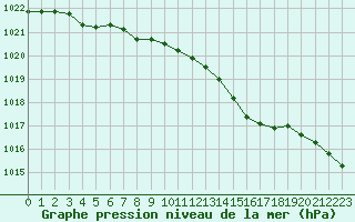 Courbe de la pression atmosphrique pour Lagny-sur-Marne (77)