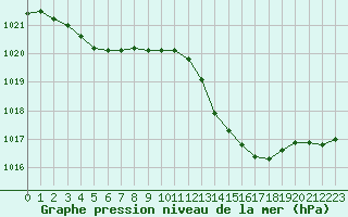 Courbe de la pression atmosphrique pour Cavalaire-sur-Mer (83)