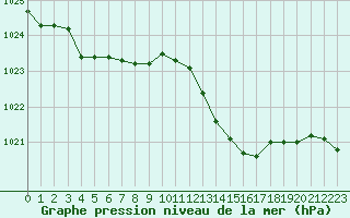 Courbe de la pression atmosphrique pour Nmes - Courbessac (30)