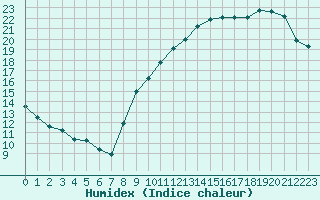 Courbe de l'humidex pour Sarzeau (56)