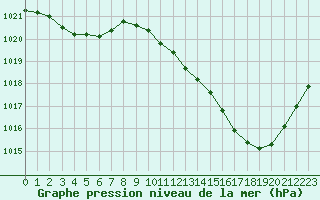 Courbe de la pression atmosphrique pour Tarbes (65)