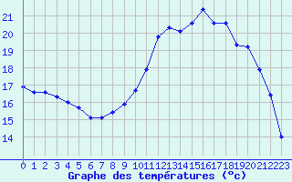 Courbe de tempratures pour Almenches (61)