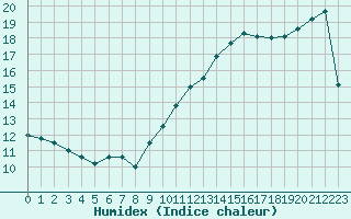 Courbe de l'humidex pour Brest (29)