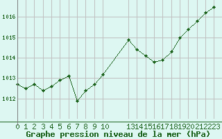 Courbe de la pression atmosphrique pour Cavalaire-sur-Mer (83)