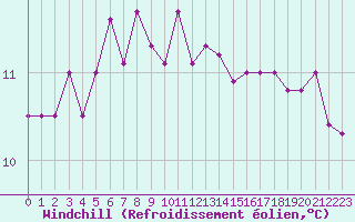 Courbe du refroidissement olien pour Gurande (44)