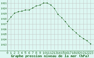 Courbe de la pression atmosphrique pour Dax (40)