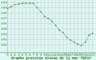 Courbe de la pression atmosphrique pour Aurillac (15)