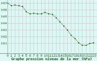 Courbe de la pression atmosphrique pour Mont-de-Marsan (40)