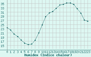 Courbe de l'humidex pour Isle-sur-la-Sorgue (84)