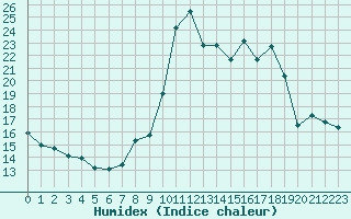 Courbe de l'humidex pour Formigures (66)