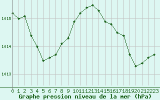 Courbe de la pression atmosphrique pour Leucate (11)