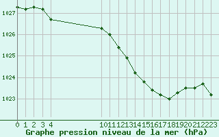 Courbe de la pression atmosphrique pour Saint-Haon (43)