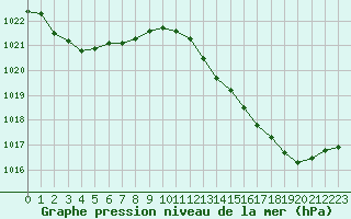 Courbe de la pression atmosphrique pour Douzens (11)