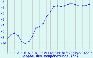 Courbe de tempratures pour Bridel (Lu)