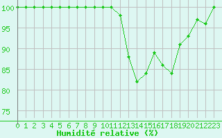 Courbe de l'humidit relative pour Metz-Nancy-Lorraine (57)