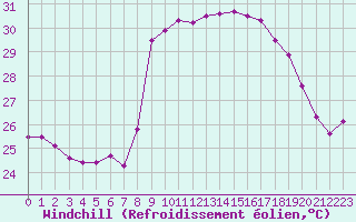 Courbe du refroidissement olien pour Solenzara - Base arienne (2B)
