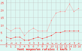 Courbe de la force du vent pour Boulc (26)