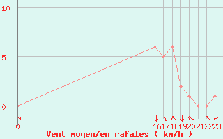 Courbe de la force du vent pour Douzy (08)