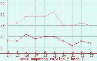 Courbe de la force du vent pour Aytr-Plage (17)