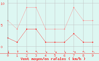 Courbe de la force du vent pour Bellengreville (14)