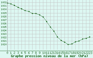 Courbe de la pression atmosphrique pour Saint-Auban (04)