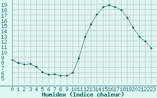 Courbe de l'humidex pour Potes / Torre del Infantado (Esp)