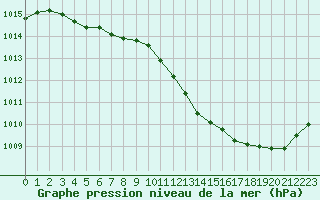 Courbe de la pression atmosphrique pour Saint-Quentin (02)