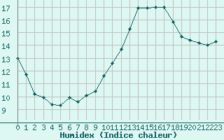 Courbe de l'humidex pour Ontinyent (Esp)