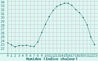 Courbe de l'humidex pour Albi (81)