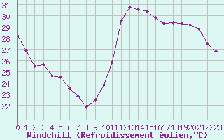 Courbe du refroidissement olien pour Cabestany (66)
