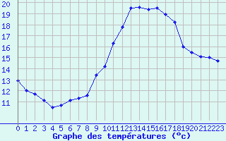 Courbe de tempratures pour Chteaudun (28)